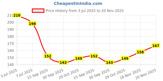 flipkart.com nisha Beard Colour - No Stain, Quick 10 Min, Grey Coverage , Black Brown nisha Price History Graph from 3 Jul 2025 to 20 Nov 2025