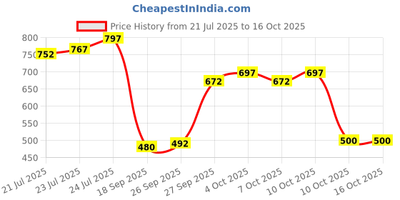 flipkart.com ustraa Beard Growth Oil - 35ml x 2 | More Beard Growth with Redensyl & 8 Natural Oils Hair Oil ustraa Price History Graph from 21 Jul 2025 to 16 Oct 2025