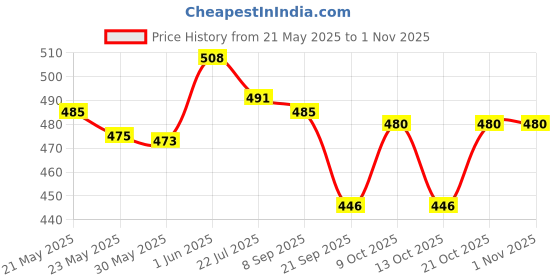 flipkart.com fantraa Beard Growth Oil Hair Oil fantraa Price History Graph from 21 May 2025 to 1 Nov 2025