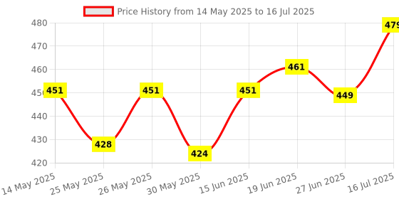 flipkart.com man matters Beard Gummies | 1 Month Pack | Improves Beard Density & Stimulates Follicles man matters Price History Graph from 14 May 2025 to 27 Jun 2025