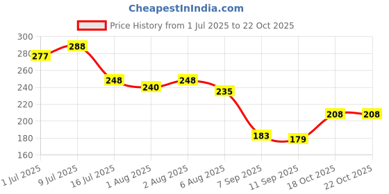 flipkart.com dr.vedic Beard Hair Growth Oil For Faster Beard Growth And Thicker Looking Beard Hair Oil dr.vedic Price History Graph from 1 Jul 2025 to 21 Oct 2025