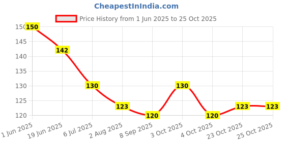 flipkart.com udaun Beard Oil for Beard Hair Growth and Moustache for Men with ingredients Pack of 2 Hair Oil udaun Price History Graph from 1 Jun 2025 to 25 Oct 2025