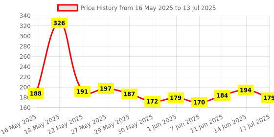 flipkart.com bombay shaving company Beard Pen Styler Razor for Men | Reusable | Shaving, Men bombay shaving company Price History Graph from 16 May 2025 to 13 Jul 2025