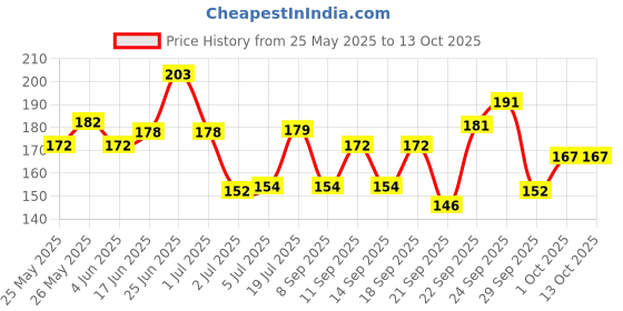 flipkart.com hyzon tech Beard Shaper Tool Comb Beard Comb for Men Home & Salon Use Men Beard Accessories hyzon tech Price History Graph from 25 May 2025 to 13 Oct 2025