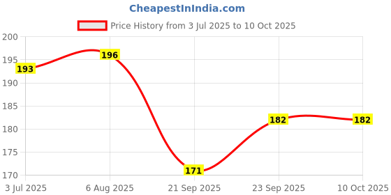 flipkart.com lifesy nutra Beard Shaper Tool shaping scale template tool set With Ultra-Slim Pocket Comb lifesy nutra Price History Graph from 3 Jul 2025 to 10 Oct 2025
