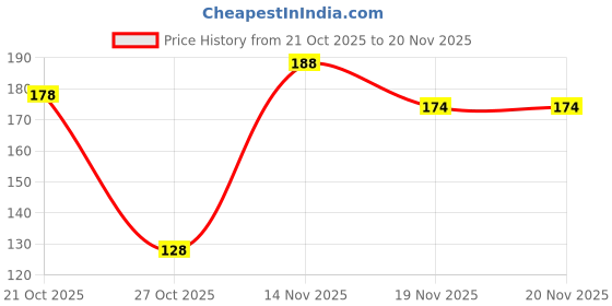flipkart.com orange creation Beard Shaper_OC orange creation Price History Graph from 21 Oct 2025 to 19 Nov 2025