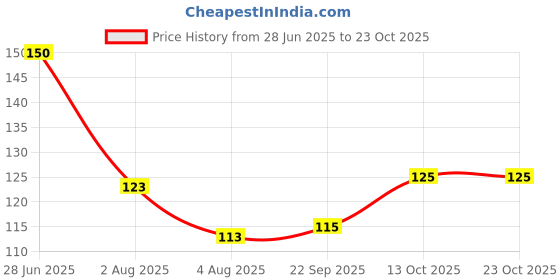 flipkart.com smietrz Beard Shaping & Styling Tool Comb, Beard Comb for men grooming smietrz Price History Graph from 28 Jun 2025 to 23 Oct 2025