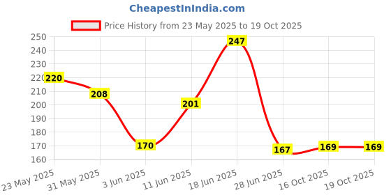 flipkart.com ustraa Beard Wash Woody | Sulphate free Beard Wash | Thick Foam | No Post-wash Dryness ustraa Price History Graph from 23 May 2025 to 18 Oct 2025