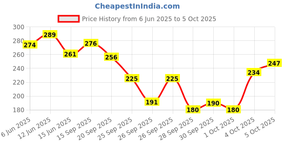 flipkart.com beardo Activated Charcoal Anti-Pollution for Deep Pore Cleaning, 200ml | Removes Dirt & Impurities | Suitable for Acne Prone Skin | For Men Face Wash beardo Price History Graph from 6 Jun 2025 to 5 Oct 2025