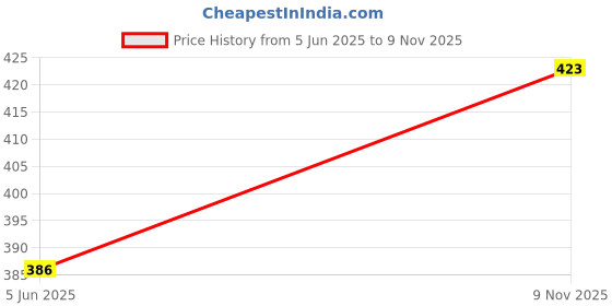 flipkart.com beardo Anti Greying Hair Serum 50ml For Men | SILVERFREE | Natural Hair Pigmentation beardo Price History Graph from 5 Jun 2025 to 9 Nov 2025