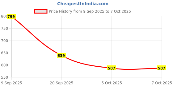 flipkart.com BEARDO APE -X EZ Beard Trimmer For Men Trimmer 110 minRuntime 3 Length Settings Price History Graph from 9 Sep 2025 to 7 Oct 2025