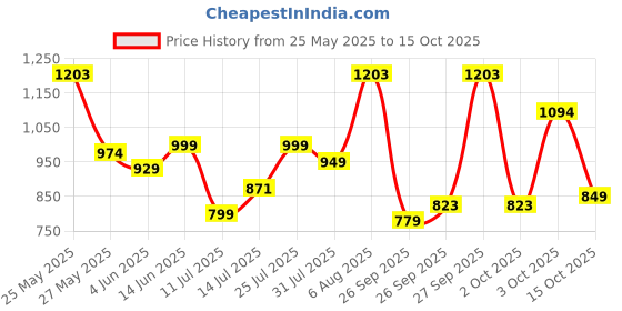 flipkart.com BEARDO Ape-X Prime Trimmer For Men Trimmer 120 minRuntime 3 Length Settings Price History Graph from 25 May 2025 to 15 Oct 2025