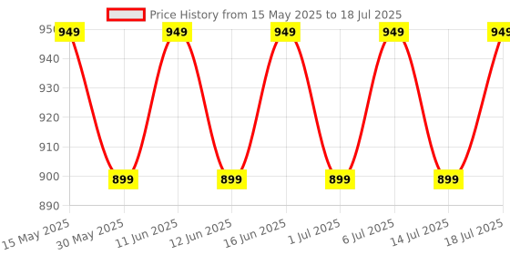 flipkart.com BEARDO ApeX Go Trimmer 80 minRuntime 3 Length Settings Price History Graph from 15 May 2025 to 14 Jul 2025