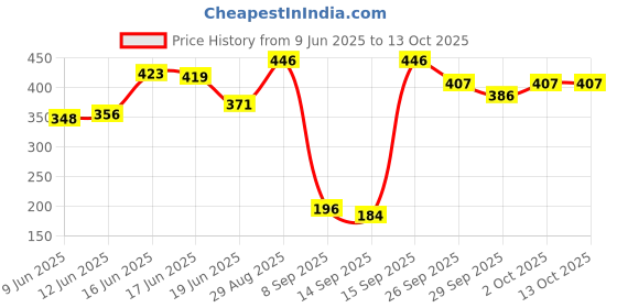 flipkart.com beardo Beard & Mustache Wax Extra Strong 50 Gm Hair Styler beardo Price History Graph from 9 Jun 2025 to 13 Oct 2025