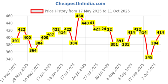 flipkart.com beardo Charcoal 4 in 1 Complete Face & Body Detox Kit beardo Price History Graph from 17 May 2025 to 11 Oct 2025