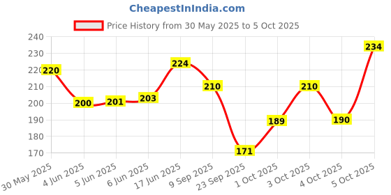 flipkart.com beardo Charcoal Peel Off Mask beardo Price History Graph from 30 May 2025 to 5 Oct 2025