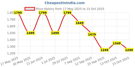 flipkart.com BEARDO Chrome Beast Grooming Kit Trimmer 90 minRuntime 40 Length Settings Price History Graph from 17 May 2025 to 15 Oct 2025