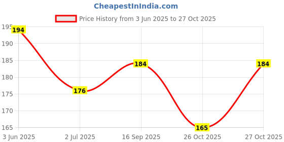 flipkart.com beardo De-Tan Face Wash beardo Price History Graph from 3 Jun 2025 to 27 Oct 2025