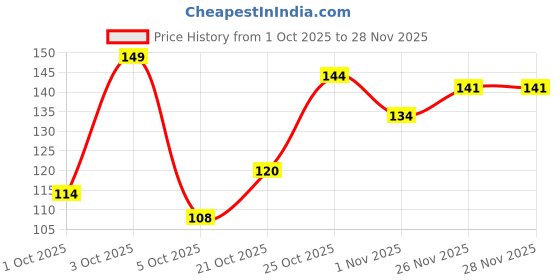 flipkart.com beardo De-Tan Face Wash beardo Price History Graph from 1 Oct 2025 to 26 Nov 2025