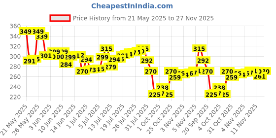 flipkart.com beardo De-Tan Facewash For Men, | Tan Removal | Oil Control Face Wash beardo Price History Graph from 21 May 2025 to 27 Nov 2025