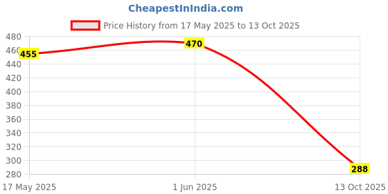 flipkart.com beardo Detangling & Roller Hair Brush Curls, Smoothening, Frizz Control, Shine, Paddle beardo Price History Graph from 17 May 2025 to 13 Oct 2025
