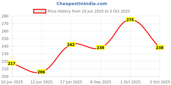 flipkart.com beardo Detangling Hair Brush for Round Rolling Curling Comb Hair Styling Tool for Men beardo Price History Graph from 10 Jun 2025 to 5 Oct 2025