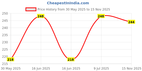 flipkart.com beardo Don Most Wanted Perfume Body Spray Perfume Body Spray-For Men beardo Price History Graph from 30 May 2025 to 15 Nov 2025
