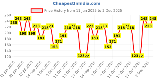 flipkart.com beardo Don Perfume Body Spray (120ml) Body Spray - For Men beardo Price History Graph from 11 Jun 2025 to 2 Dec 2025