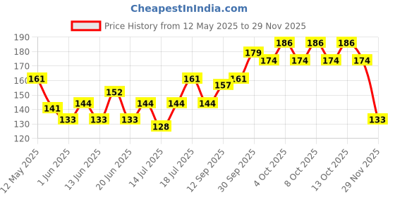 flipkart.com beardo Don Perfume Body Spray, 150ml - Aquatic Woody, Deo For Men (Pack of 1) Deodorant Spray-For Men beardo Price History Graph from 12 May 2025 to 29 Nov 2025