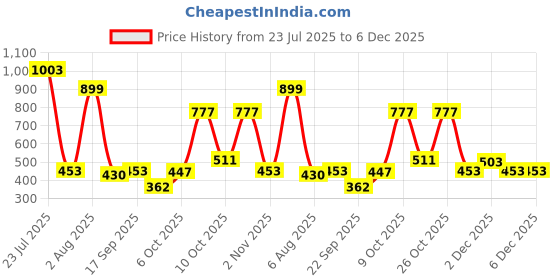 flipkart.com beardo Fantastic Deo Set | Whisky Smoke, Mariner, Mafia, Legacy Deodorant Spray-For Men beardo Price History Graph from 23 Jul 2025 to 3 Dec 2025