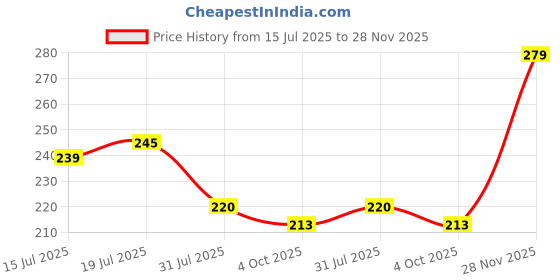 flipkart.com beardo Glory & Pride Body Spray | Long Lasting Deo Sprays Combo Deodorant Deodorant Spray - For Men beardo Price History Graph from 15 Jul 2025 to 28 Nov 2025