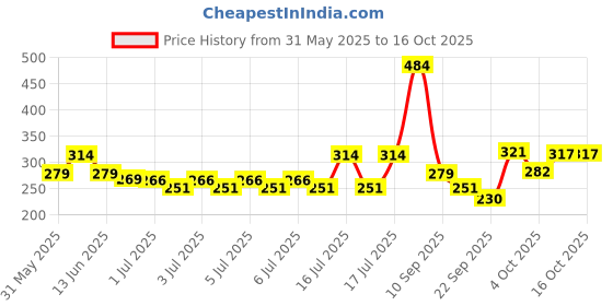 flipkart.com beardo Godfather 150ml & Whisky Smoke 120ml Perfume Body Spray |Strong & Long Lasting Body Spray-For Men beardo Price History Graph from 31 May 2025 to 15 Oct 2025