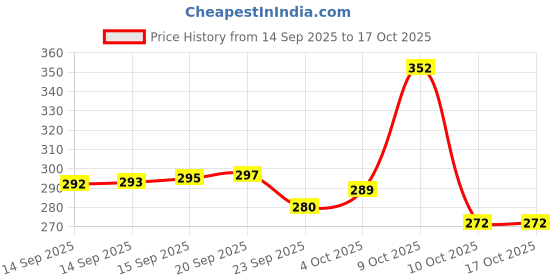 flipkart.com beardo Hair CLAY Wax for Men, 100 gm | Matte Finish with volume| Strong Hold re-stylable Hair styles | With Kaolin Clay | Used by salon professionals Hair Styler beardo Price History Graph from 14 Sep 2025 to 15 Oct 2025
