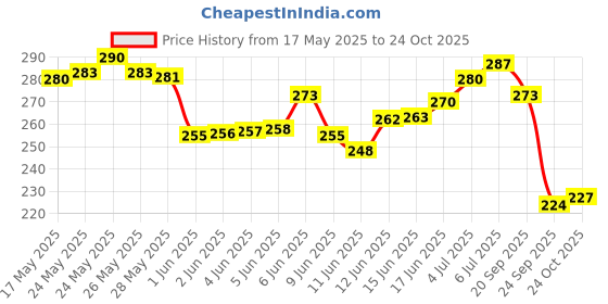 flipkart.com beardo Hair Fall Control Shampoo for Men, 250ml | SLES Free | Paraben Free | PHTHALATE FREE | Reduces Hairfall, Nourishes hair beardo Price History Graph from 17 May 2025 to 24 Oct 2025