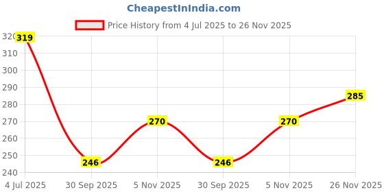flipkart.com beardo Hair Growth Vitalizer Sulphate Free Shampoo | Hair Fall Control beardo Price History Graph from 4 Jul 2025 to 26 Nov 2025