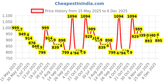 flipkart.com BEARDO I-Blade Body Trimmer for Beard, Hair, Groin OneBlade Trimmer 150 minRuntime 4 Length Settings Price History Graph from 15 May 2025 to 4 Dec 2025