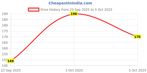 flipkart.com beardo Ice Blast Perfume Roll On 50ml Deodorant Roll-on - For Men beardo Price History Graph from 23 Sep 2025 to 5 Oct 2025