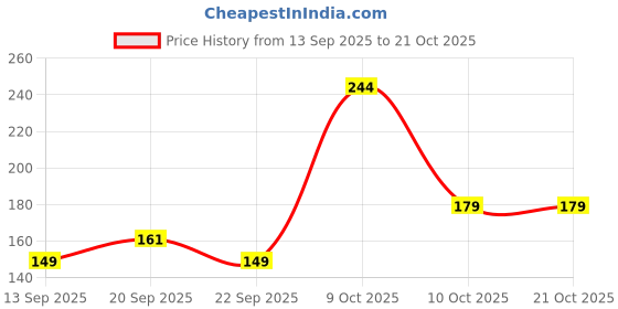 flipkart.com beardo Legacy Deo Body Spray 150ml | Spicy, Aromatic Fragrance | Long Lasting Deodorant Spray - For Men beardo Price History Graph from 13 Sep 2025 to 21 Oct 2025
