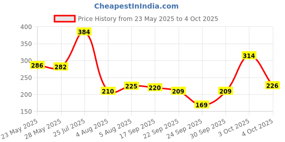 flipkart.com beardo Long Lasting Deo Sprays Combo for Men | Iceman 150ml & Maverick 150ml Deodorant Spray-For Men beardo Price History Graph from 23 May 2025 to 4 Oct 2025