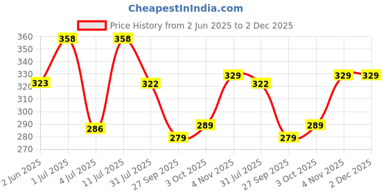 flipkart.com beardo Long Lasting Deo Sprays Combo for Men | Legacy Perfume Deo Spray 150ml Each Deodorant Spray-For Men beardo Price History Graph from 2 Jun 2025 to 2 Dec 2025