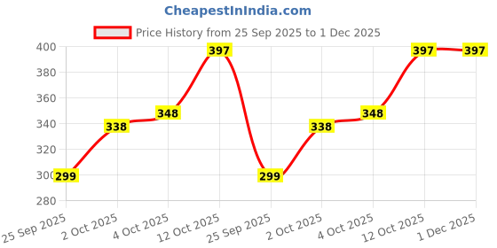 flipkart.com beardo Long Lasting Deo Sprays Combo for Men | Spy, Whiskey Smoke & Don Most Wanted Deodorant Spray - For Men beardo Price History Graph from 25 Sep 2025 to 30 Nov 2025