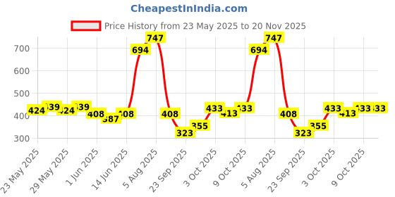 flipkart.com beardo Long Lasting Deo Sprays for Men | Don Most Wanted, Mariner CJ & Whiskey Smoke Deodorant Spray-For Men beardo Price History Graph from 23 May 2025 to 20 Nov 2025