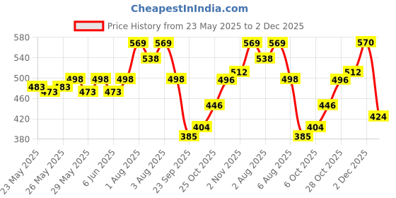 flipkart.com beardo Mariner Perfume & Captain Jack Body Spray | Strong & Long Lasting (Set of 2) Body Spray-For Men beardo Price History Graph from 23 May 2025 to 2 Dec 2025