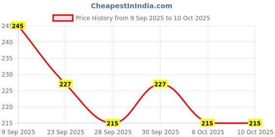 flipkart.com beardo Mustache Growth Roll on beardo Price History Graph from 9 Sep 2025 to 9 Oct 2025