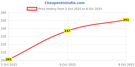 flipkart.com beardo Power & Pride Body Spray | Long Lasting Deo Combo Deodorant Deodorant Spray - For Men beardo Price History Graph from 5 Oct 2025 to 8 Oct 2025