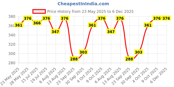 flipkart.com beardo Power, Lust & Glory Body Spray | Long Lasting Deo Deodorant Deodorant Spray - For Men beardo Price History Graph from 23 May 2025 to 6 Dec 2025