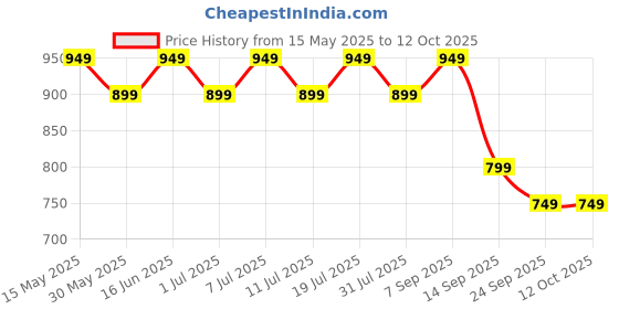 flipkart.com BEARDO PR2633 Trimmer 150 minRuntime 20 Length Settings Price History Graph from 15 May 2025 to 12 Oct 2025