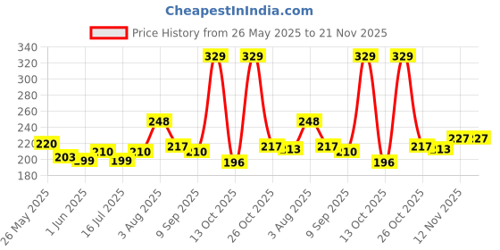 flipkart.com beardo Precision Shaping Beard Styling Tool | Face Razor | No Nicks & Cuts, Men beardo Price History Graph from 26 May 2025 to 21 Nov 2025