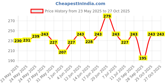 flipkart.com beardo Rosemary Essential Oil for Hair Growth beardo Price History Graph from 23 May 2025 to 26 Oct 2025