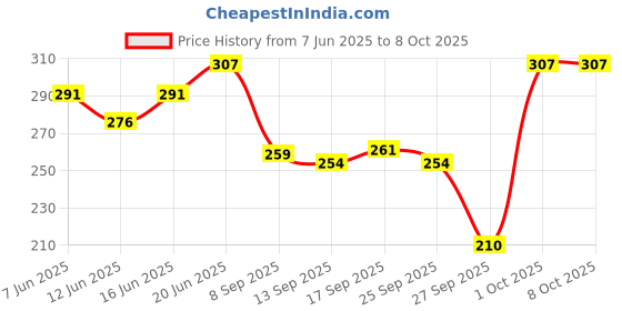 flipkart.com beardo Round Scalp Massager Brush with Soft Bristles Anti Dandruff beardo Price History Graph from 7 Jun 2025 to 8 Oct 2025